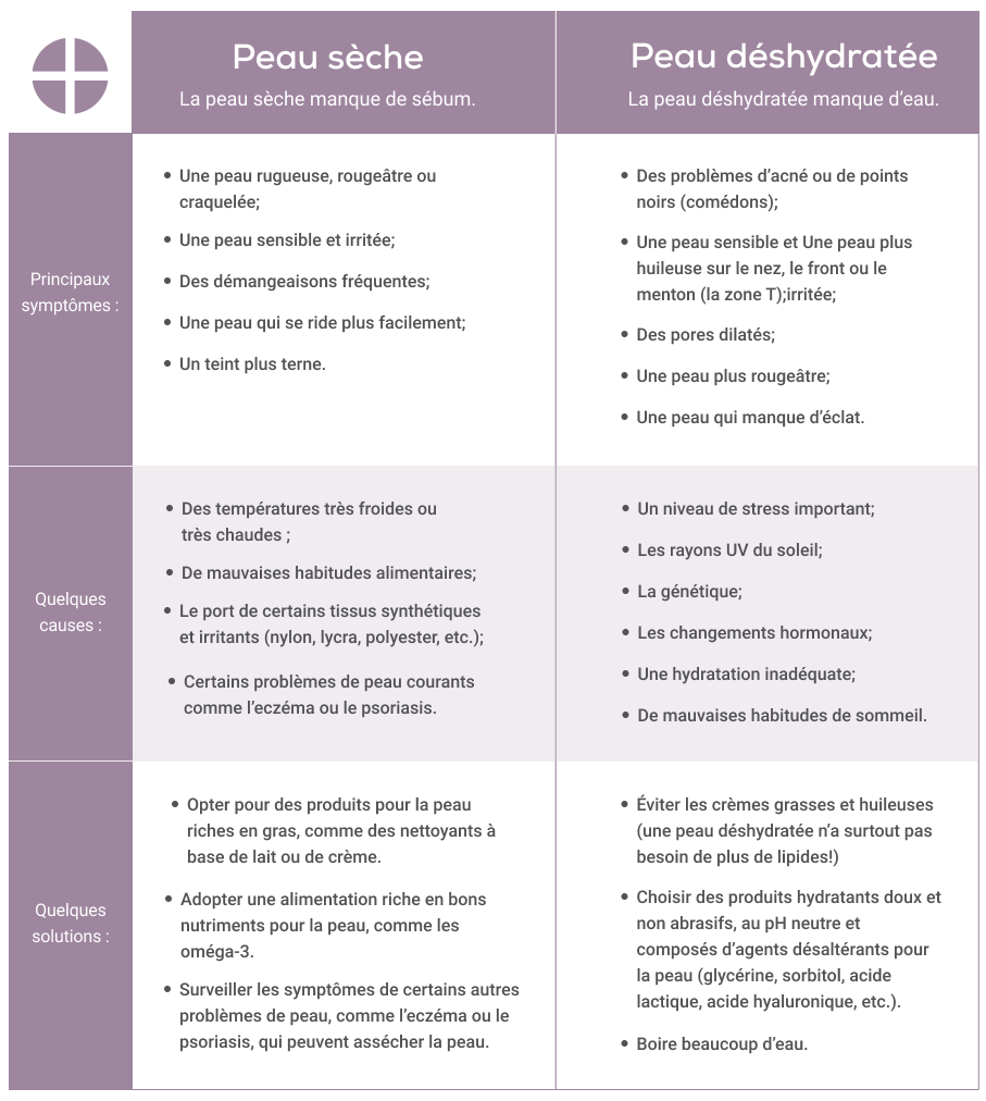 Peau sèche vs peau déshydratée