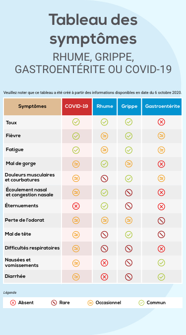 Différenciez rhume, grippe et gastroentérite de la COVID-19