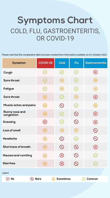 Symptoms chart